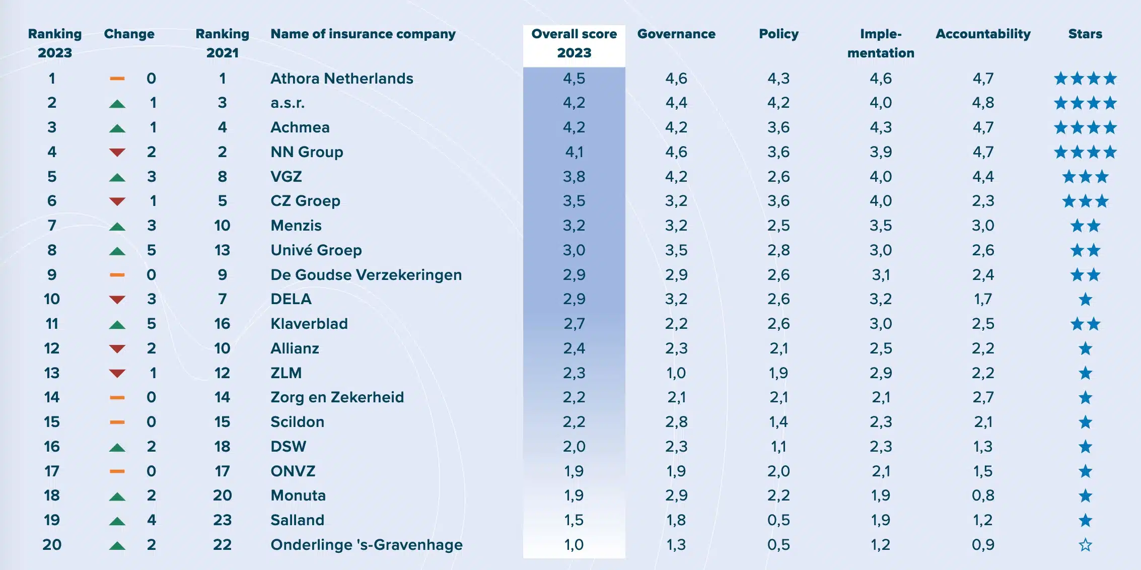 VBDO duurzame verzekeraars
